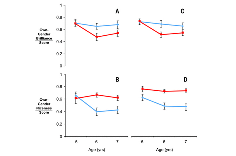 No, las niñas no son peores en ciencias