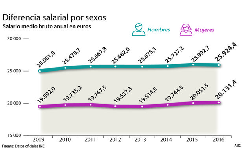 La segregación ocupacional por sexo incide un 35% en la brecha salarial